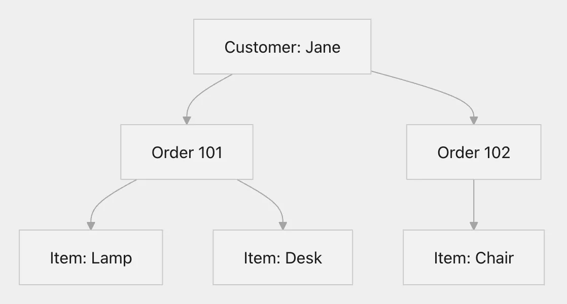 Hierarchical database: Jane has orders 101 and 102, with Lamp and Desk under order 101 and Chair under order 102