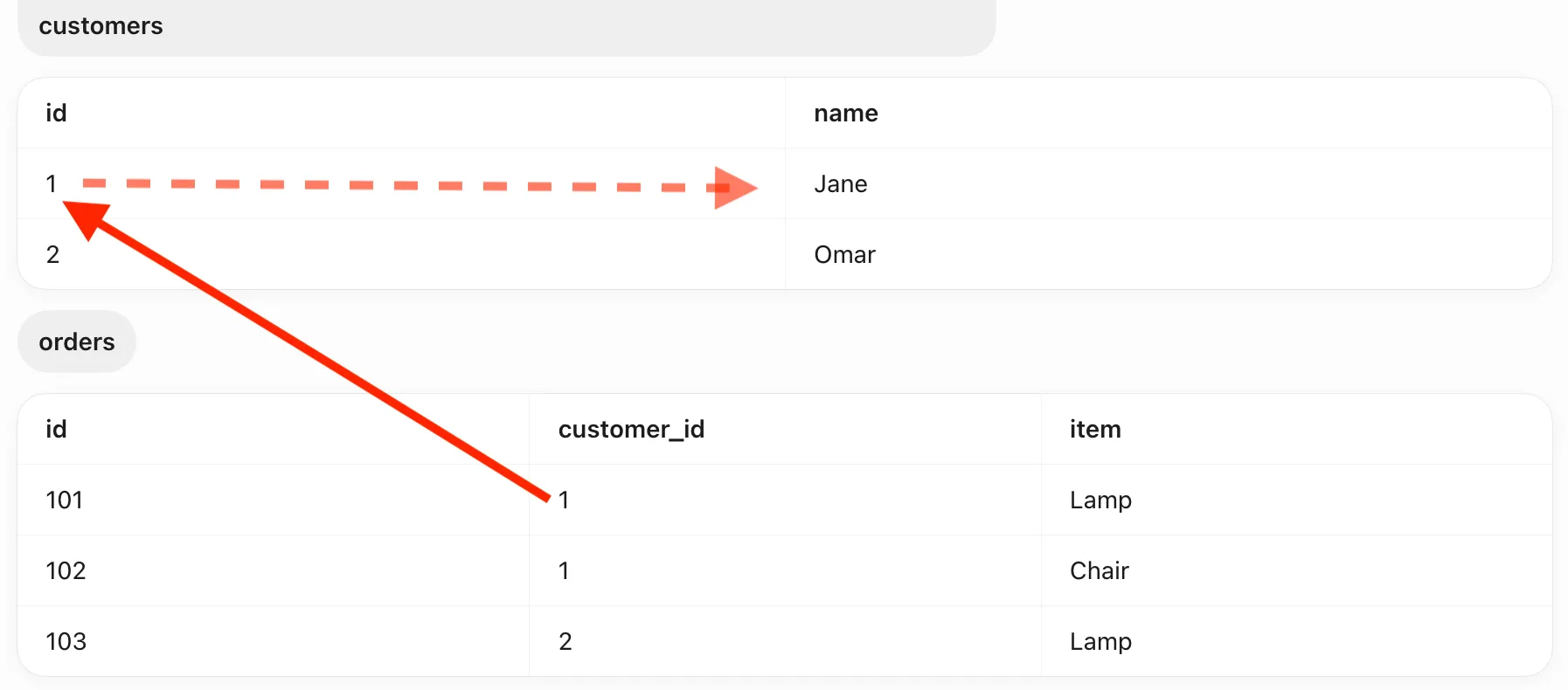 Relational database: customers Jane and Omar are linked by customer IDs to orders for a lamp, chair, and lamp
